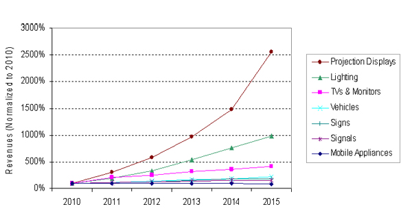 Growth of LED driver IC segments normalized to 2010 Growth of LED driver IC segments